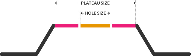 Plateau and hole size